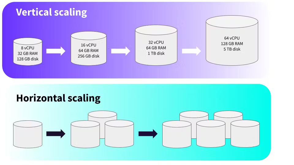 Horizontal vs Verical scaling up